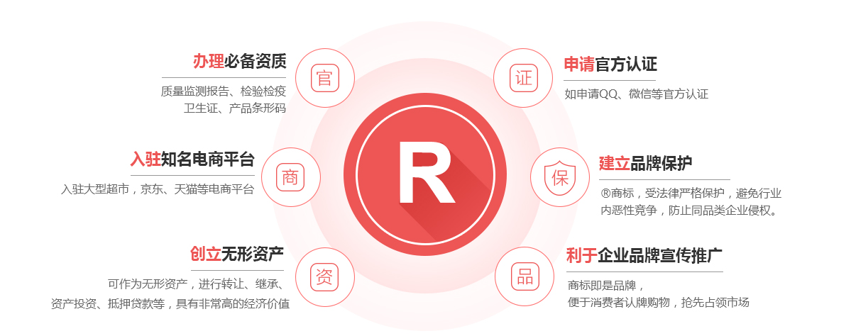 涪城商标注册的作用